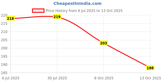 flipkart.com vas collections 220 TC Cotton Single Floral Flat Bedsheet vas collections Price History Graph from 6 Jul 2025 to 13 Oct 2025