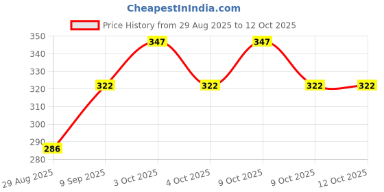 flipkart.com rvans creations 220 TC Cotton Single Geometric Fitted (Elastic) Bedsheet rvans creations Price History Graph from 29 Aug 2025 to 12 Oct 2025