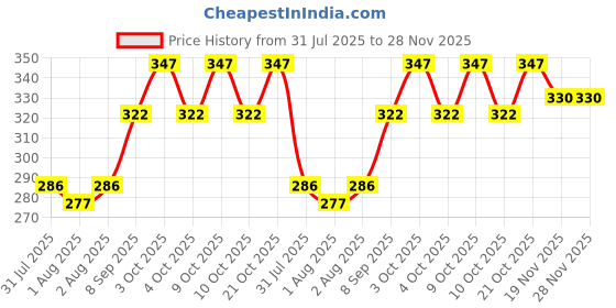 flipkart.com rvans creations 220 TC Cotton Single Geometric Fitted (Elastic) Bedsheet rvans creations Price History Graph from 31 Jul 2025 to 28 Nov 2025