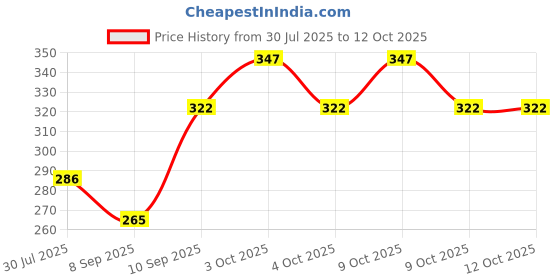 flipkart.com rvans creations 220 TC Cotton Single Geometric Fitted (Elastic) Bedsheet rvans creations Price History Graph from 30 Jul 2025 to 12 Oct 2025