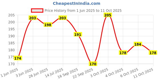 flipkart.com yatin fab 220 TC Cotton Single Printed Fitted (Elastic) Bedsheet yatin fab Price History Graph from 1 Jun 2025 to 11 Oct 2025