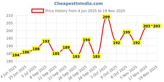 flipkart.com cottondreamz 220 TC Cotton Single Striped Flat Bedsheet cottondreamz Price History Graph from 4 Jun 2025 to 18 Nov 2025