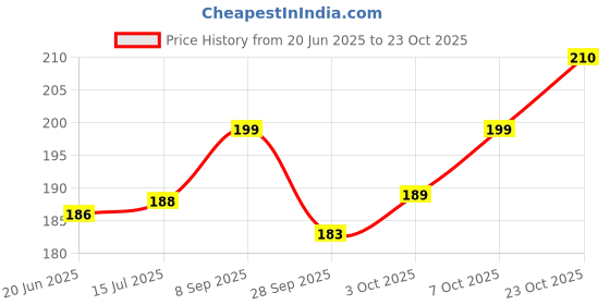 flipkart.com cottondreamz 220 TC Cotton Single Striped Flat Bedsheet cottondreamz Price History Graph from 20 Jun 2025 to 23 Oct 2025