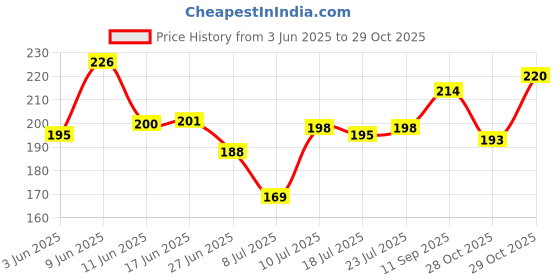 flipkart.com vishal international 220 TC Cotton Single Striped Flat Bedsheet vishal international Price History Graph from 3 Jun 2025 to 29 Oct 2025