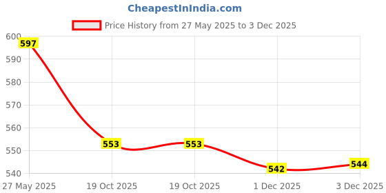 flipkart.com avinya 220 TC Cotton Super King Floral Flat Bedsheet avinya Price History Graph from 27 May 2025 to 1 Dec 2025