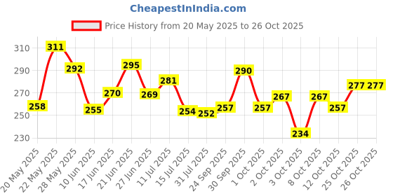 flipkart.com vishal international 220 TC Cotton Super King, King, Queen, Double Floral Fitted (Elastic) Bedsheet vishal international Price History Graph from 20 May 2025 to 25 Oct 2025