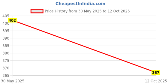 flipkart.com amrange 220 TC Microfiber Double Abstract Fitted (Elastic) Bedsheet amrange Price History Graph from 30 May 2025 to 12 Oct 2025