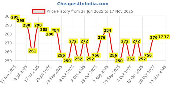 flipkart.com shopdek 220 TC Microfiber Double, King Floral Fitted (Elastic) Bedsheet shopdek Price History Graph from 27 Jun 2025 to 17 Nov 2025
