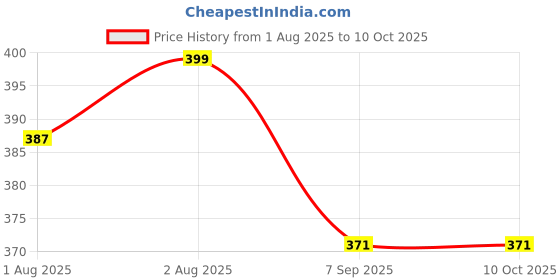 flipkart.com tiwanshi 220 TC Microfiber Double Self Design Fitted (Elastic) Bedsheet tiwanshi Price History Graph from 1 Aug 2025 to 9 Oct 2025