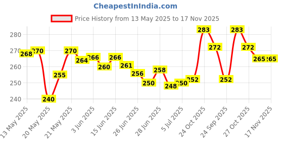 flipkart.com prabh 220 TC Microfiber King 3D Printed Fitted (Elastic) Bedsheet prabh Price History Graph from 13 May 2025 to 17 Nov 2025