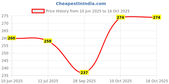 flipkart.com yatin fab 220 TC Microfiber King Printed Fitted (Elastic) Bedsheet yatin fab Price History Graph from 10 Jun 2025 to 16 Oct 2025