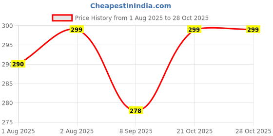 flipkart.com dhuran 220 TC Microfiber Single Printed Fitted (Elastic) Bedsheet dhuran Price History Graph from 1 Aug 2025 to 28 Oct 2025