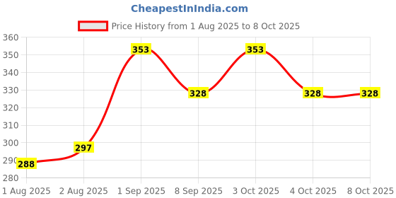 flipkart.com tiwanshi 220 TC Microfiber Single Printed Fitted (Elastic) Bedsheet tiwanshi Price History Graph from 1 Aug 2025 to 8 Oct 2025