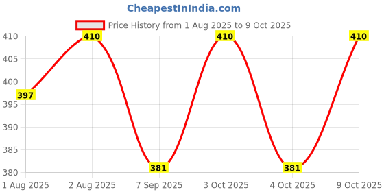 flipkart.com tiwanshi 220 TC Polycotton Double Printed Fitted (Elastic) Bedsheet tiwanshi Price History Graph from 1 Aug 2025 to 8 Oct 2025