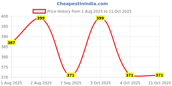 flipkart.com tiwanshi 220 TC Polycotton Double Printed Fitted (Elastic) Bedsheet tiwanshi Price History Graph from 1 Aug 2025 to 10 Oct 2025