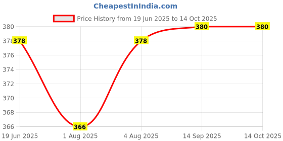 flipkart.com tylorstyle 220 TC Polycotton Double Printed Flat Bedsheet tylorstyle Price History Graph from 19 Jun 2025 to 14 Oct 2025