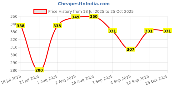 flipkart.com malick 220 TC Polycotton Queen Floral Fitted (Elastic) Bedsheet malick Price History Graph from 18 Jul 2025 to 24 Oct 2025