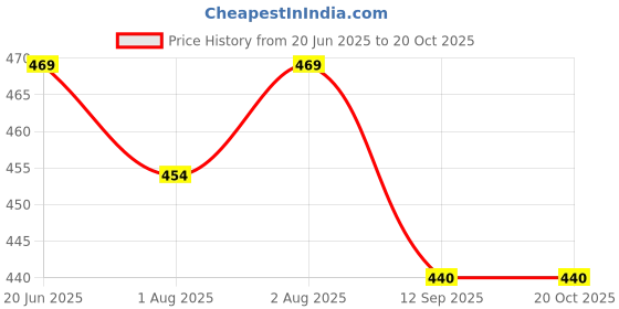flipkart.com love baby 220 TC Polycotton Single Abstract Flat Bedsheet love baby Price History Graph from 20 Jun 2025 to 19 Oct 2025