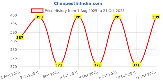 flipkart.com moiya 220 TC Polyester Double Printed Fitted (Elastic) Bedsheet moiya Price History Graph from 1 Aug 2025 to 21 Oct 2025