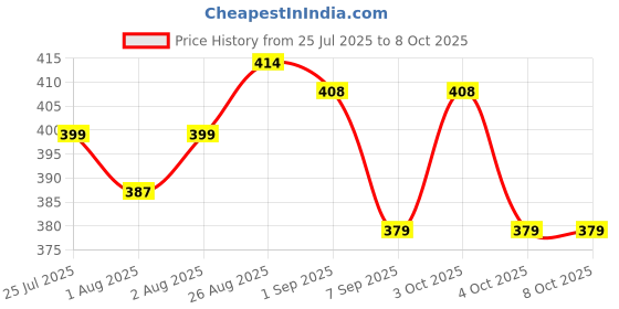 flipkart.com tiwanshi 220 TC Polyester Double Self Design Fitted (Elastic) Bedsheet tiwanshi Price History Graph from 25 Jul 2025 to 8 Oct 2025