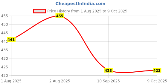 flipkart.com tiwanshi 220 TC Polyester Double Self Design Fitted (Elastic) Bedsheet tiwanshi Price History Graph from 1 Aug 2025 to 8 Oct 2025