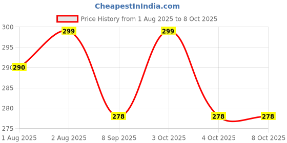 flipkart.com tiwanshi 220 TC Polyester Single Printed Fitted (Elastic) Bedsheet tiwanshi Price History Graph from 1 Aug 2025 to 8 Oct 2025