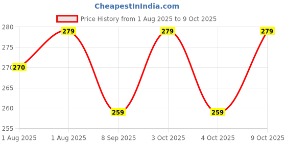 flipkart.com tiwanshi 220 TC Polyester Single Self Design Fitted (Elastic) Bedsheet tiwanshi Price History Graph from 1 Aug 2025 to 9 Oct 2025