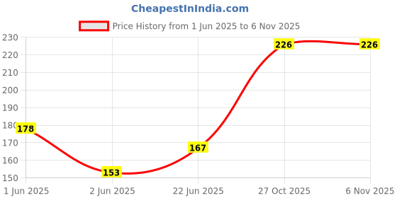 flipkart.com induxin 220 W Assorted Hand Blender induxin Price History Graph from 1 Jun 2025 to 6 Nov 2025