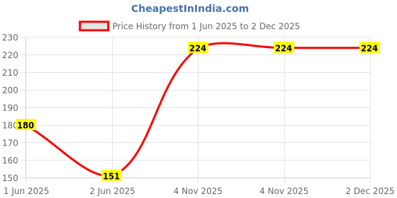 flipkart.com induxin 220 W Assorted Hand Blender induxin Price History Graph from 1 Jun 2025 to 2 Dec 2025