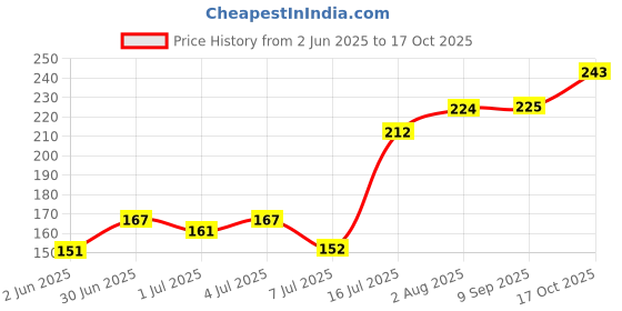 flipkart.com induxin 220 W Assorted Hand Blender induxin Price History Graph from 2 Jun 2025 to 17 Oct 2025