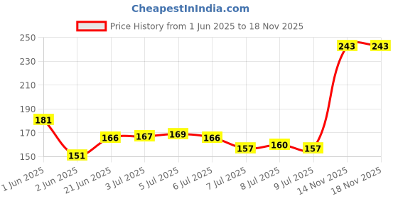 flipkart.com induxin 220 W Assorted Hand Blender induxin Price History Graph from 1 Jun 2025 to 17 Nov 2025