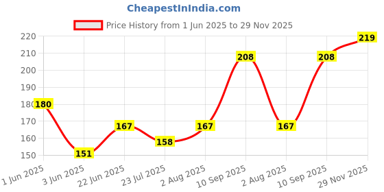 flipkart.com induxin 220 W Assorted Hand Blender induxin Price History Graph from 1 Jun 2025 to 29 Nov 2025