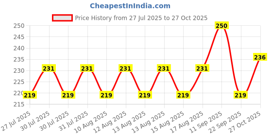 flipkart.com hongxin 220 W Black Electric Whisk hongxin Price History Graph from 27 Jul 2025 to 27 Oct 2025