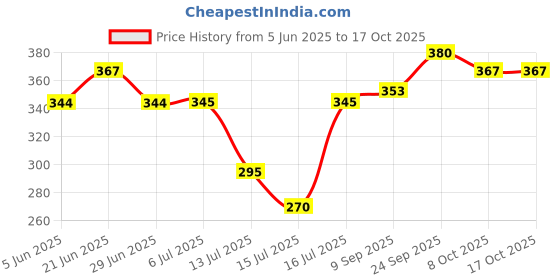 flipkart.com haveadeal 220 W Black Hand Blender, Electric Whisk haveadeal Price History Graph from 5 Jun 2025 to 16 Oct 2025