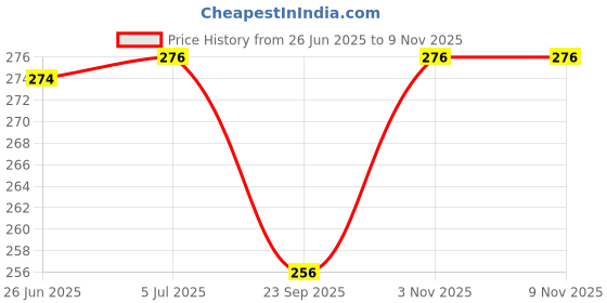 flipkart.com krikav 220 W Color Changing, Music Round B22 D LED Bulb krikav Price History Graph from 26 Jun 2025 to 9 Nov 2025