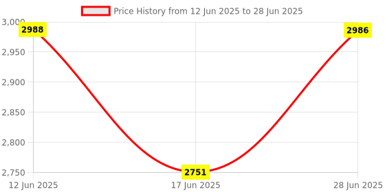 flipkart.com orient electric 220 W Induction Cooktop Push Button orient electric Price History Graph from 12 Jun 2025 to 28 Jun 2025