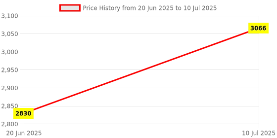 flipkart.com orient electric 220 W Induction Cooktop Push Button orient electric Price History Graph from 20 Jun 2025 to 10 Jul 2025