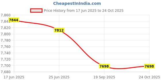 flipkart.com kiran 220 W Induction Cooktop Push Button kiran Price History Graph from 17 Jun 2025 to 22 Oct 2025