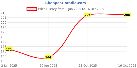 flipkart.com induxin 220 W Multicolor Hand Blender induxin Price History Graph from 2 Jun 2025 to 16 Oct 2025