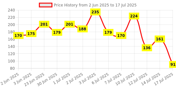 flipkart.com induxin 220 W Multicolor Hand Blender induxin Price History Graph from 2 Jun 2025 to 14 Jul 2025