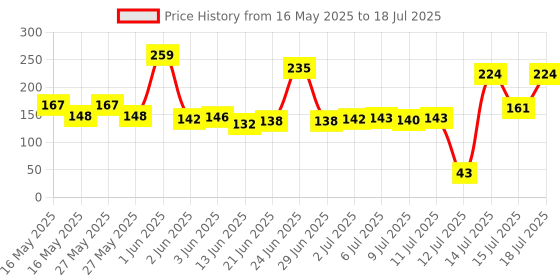 flipkart.com induxin 220 W Multicolor Hand Blender induxin Price History Graph from 16 May 2025 to 15 Jul 2025