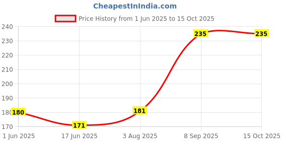 flipkart.com induxin 220 W Multicolor Hand Blender induxin Price History Graph from 1 Jun 2025 to 14 Oct 2025