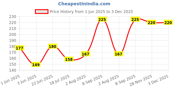 flipkart.com induxin 220 W Multicolor Hand Blender induxin Price History Graph from 1 Jun 2025 to 2 Dec 2025