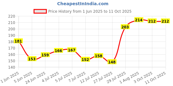 flipkart.com induxin 220 W Multicolor Hand Blender induxin Price History Graph from 1 Jun 2025 to 10 Oct 2025