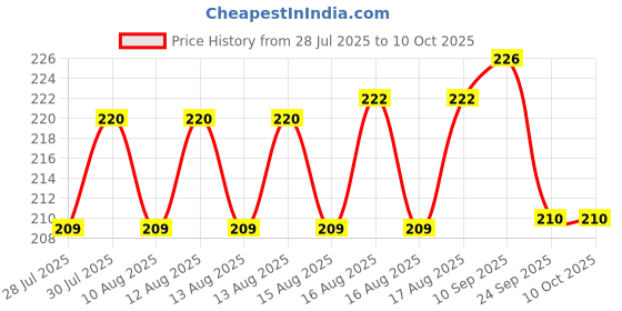flipkart.com induxin 220 W Multicolor Hand Blender induxin Price History Graph from 28 Jul 2025 to 10 Oct 2025