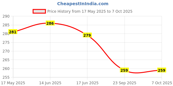 flipkart.com aj hub 220 W Music Round B24 LED Bulb aj hub Price History Graph from 17 May 2025 to 7 Oct 2025