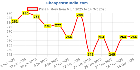 flipkart.com laxmi gold 220 W Music Round B24 LED Bulb laxmi gold Price History Graph from 6 Jun 2025 to 14 Oct 2025