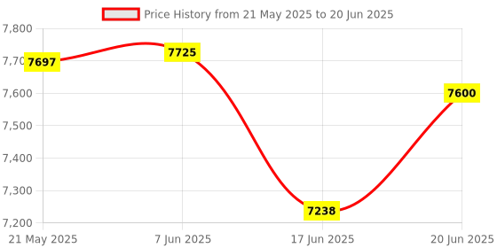 flipkart.com kiran 220 W Radiant Cooktop Push Button kiran Price History Graph from 21 May 2025 to 20 Jun 2025