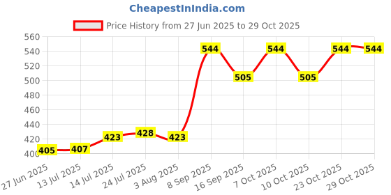 flipkart.com wiaa 2200 ml Insulated Stainless Steel Casserole Hot Pot with Lid for Roti & Curry Serve Casserole wiaa Price History Graph from 27 Jun 2025 to 29 Oct 2025
