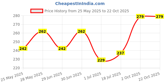 flipkart.com nayasa 2200 ml Plastic Water Jug nayasa Price History Graph from 25 May 2025 to 21 Oct 2025
